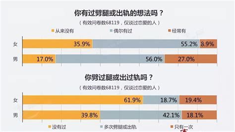 男女外遇比例|中国多数女人出轨，比例居全球之首